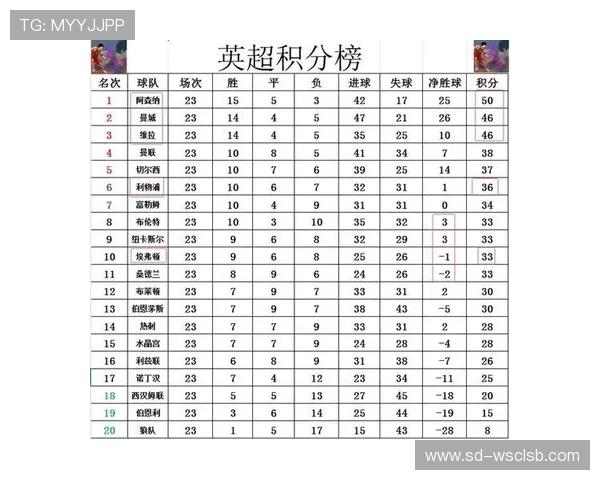 英超四强席位争夺战最新积分